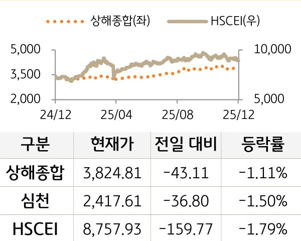 중국 증시(본토/홍콩)
