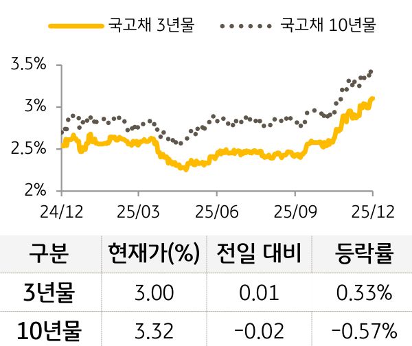 국고채 금리
