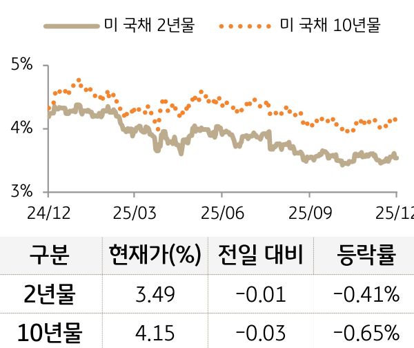미 국채 금리