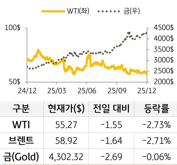 원자재(국제유가/금)