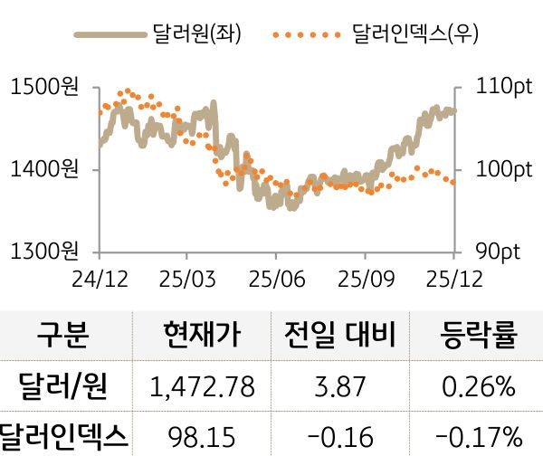 외환(달러원/달러인덱스)