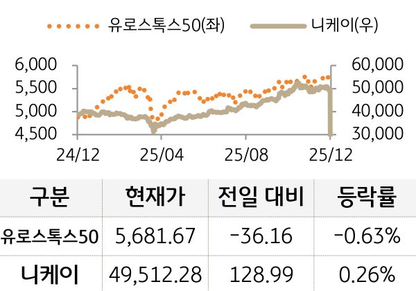 선진 증시(유럽/일본)