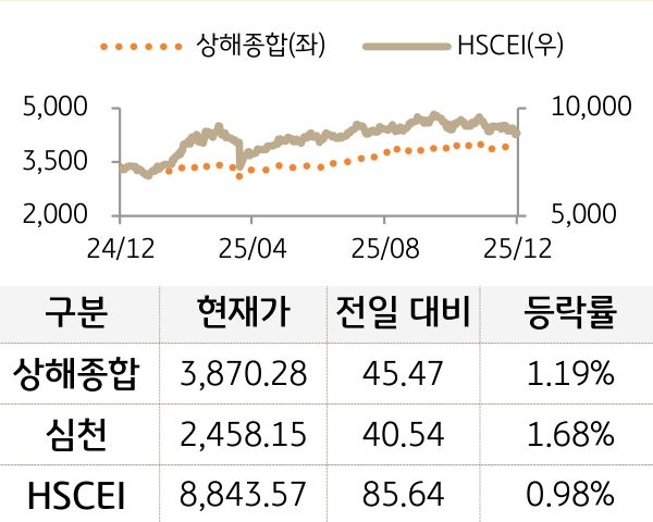 중국 증시(본토/홍콩)