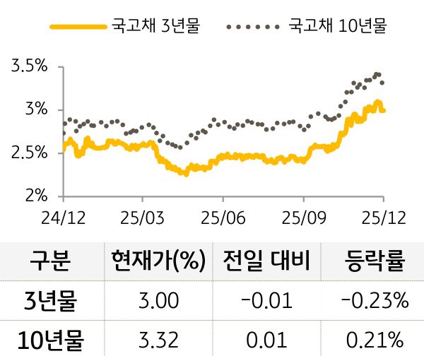 국고채 금리