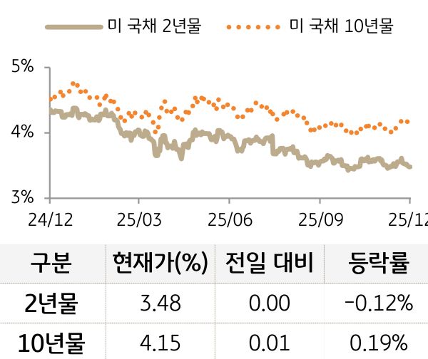 미 국채 금리