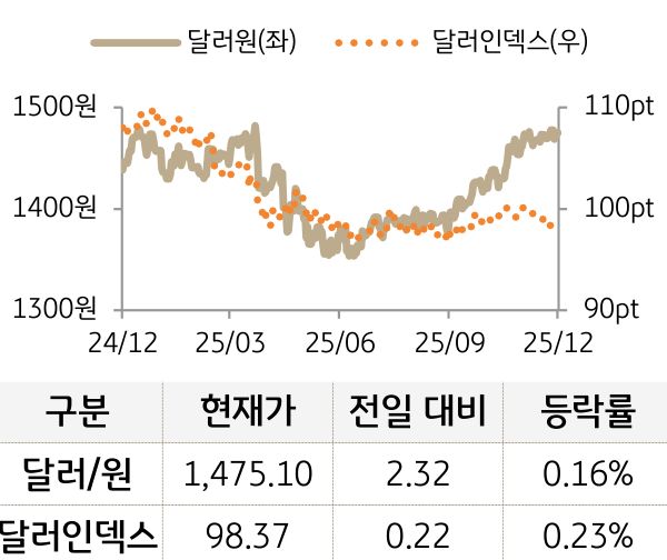 외환(달러원/달러인덱스)