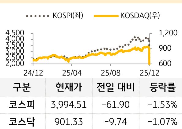 국내 증시를 '코스피'와 '코스닥'으로 구분하여 그래프로 표현하였다.