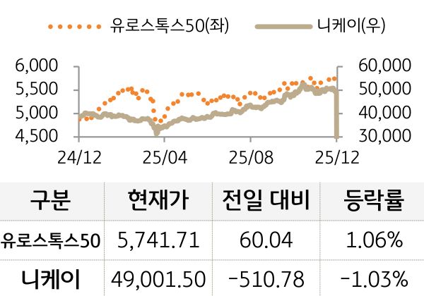 선진 증시를 '유로스톡스50'과 '니케이'로 구분하여 그래프로 나열하였다.