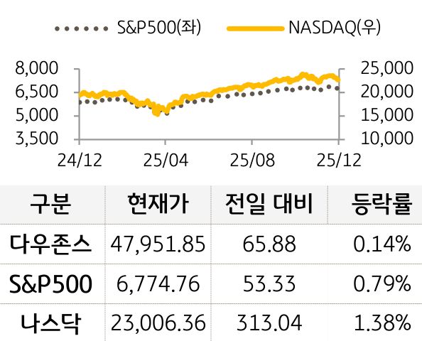 미국 증시를 '다우존스', 'S&P500', '나스닥'으로 구분하여 나열하였다.