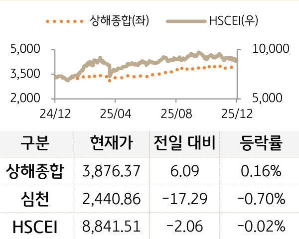 중국 증시를 '상해종합', '심천', 'HSCEI' 를 그래프로 구분하여 나열하였다.