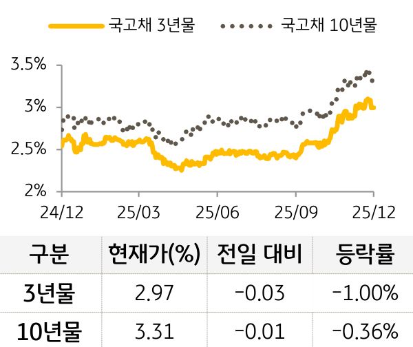 '국고채' 3년물과 10년물의 금리를 비교한 선 그래프와 표. 국고채 5년물 및 10년물의 현재 금리, 전일 대비 증감, 등락률을 확인할 수 있다.