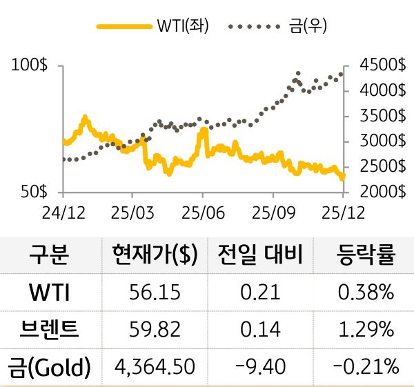 원자재를 'WTI', '브렌트', '금'으로 구분하여 그래프로 나타내었다.