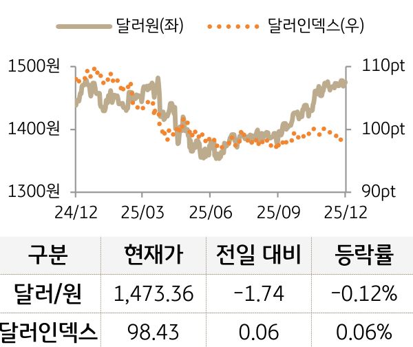 외환을 '달러원'과 '달러인덱스'로 구분하여 그래프로 나타내었다.