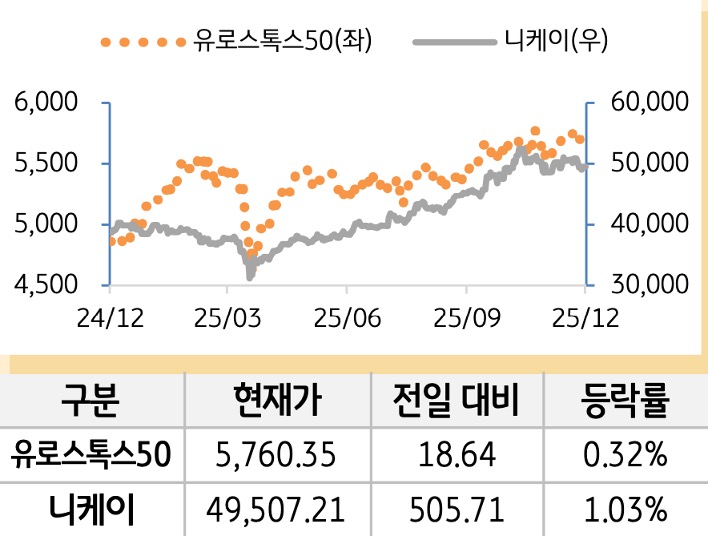 선진 증시(유럽/일본)