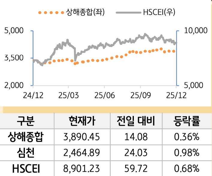 중국 증시(본토/홍콩)