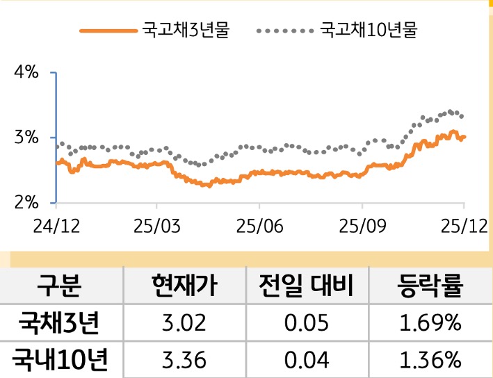 국고채 금리