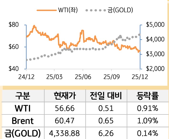 원자재(국제유가/금)