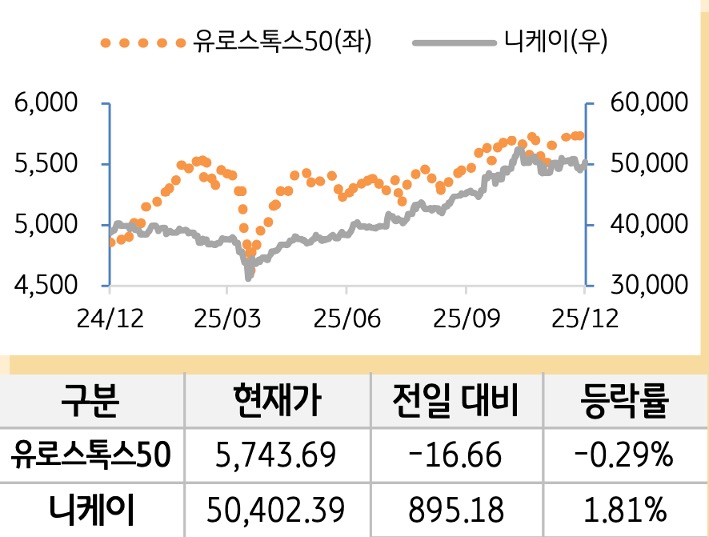 선진 증시(유럽/일본)