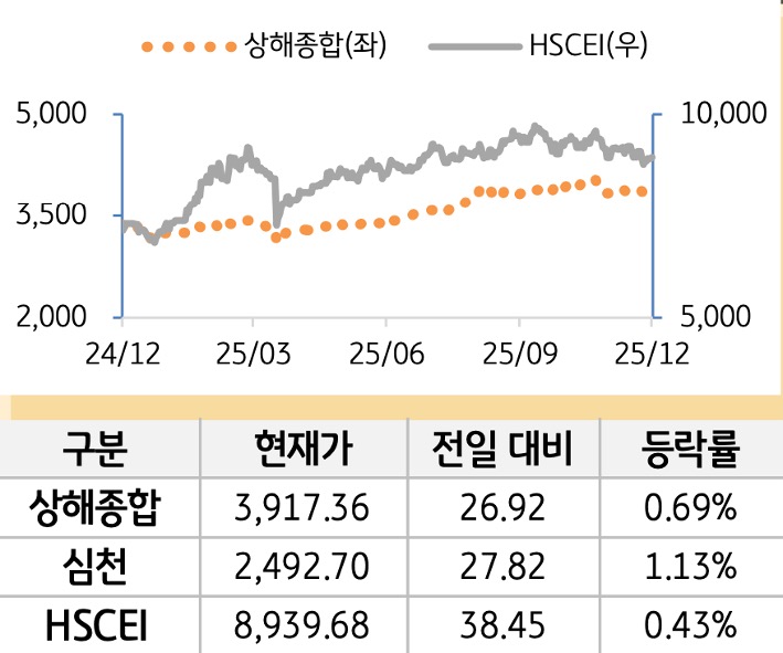 중국 증시(본토/홍콩)