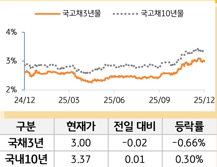 국고채 금리