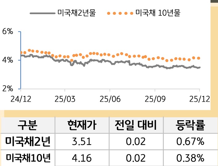 미 국채 금리