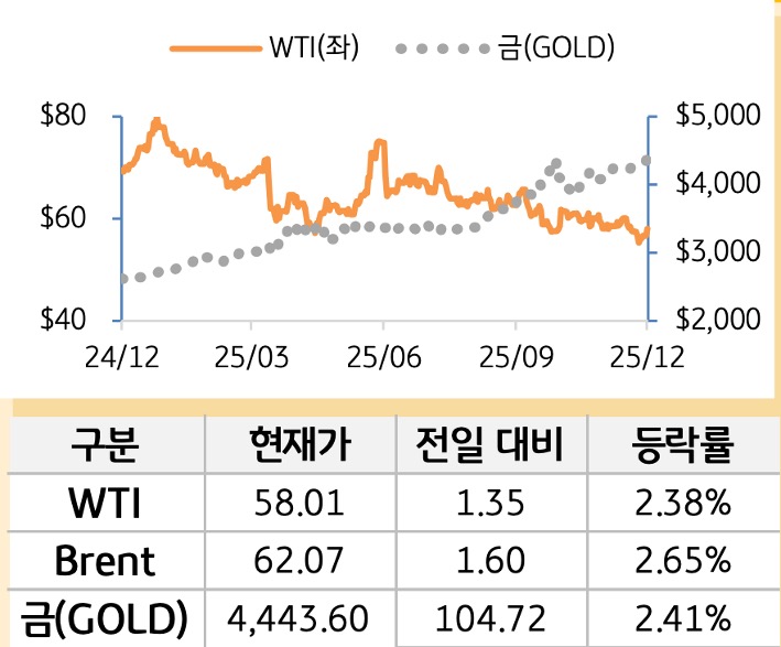 원자재(국제유가/금)