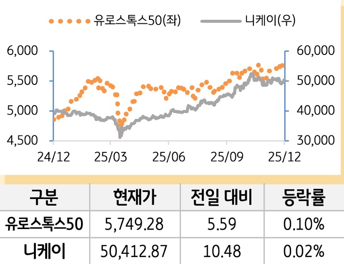 선진 증시(유럽/일본)