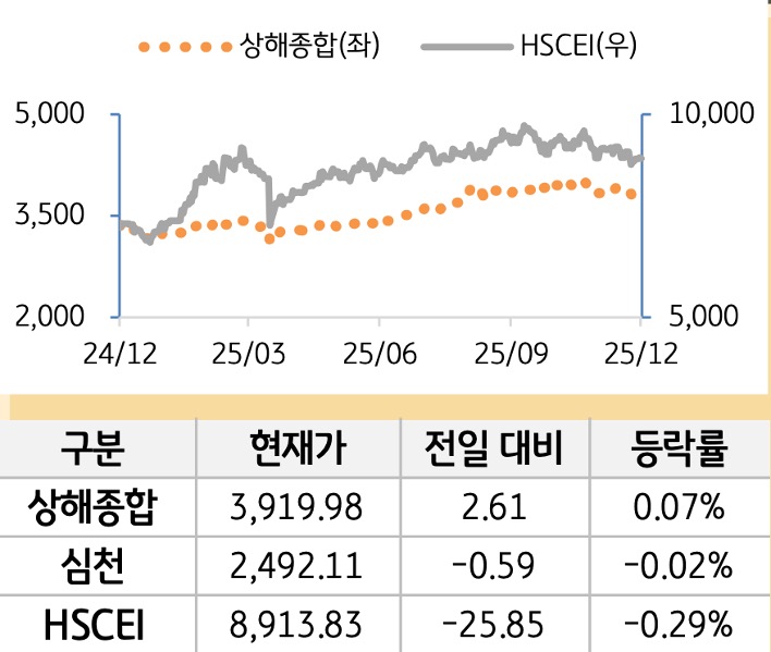중국 증시(본토/홍콩)