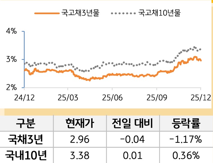 국고채 금리