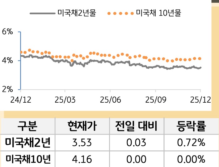 미 국채 금리
