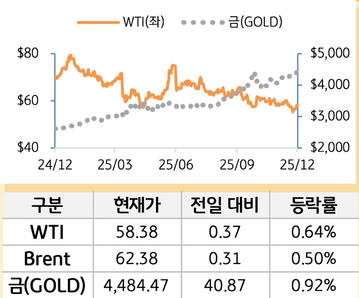 원자재(국제유가/금)