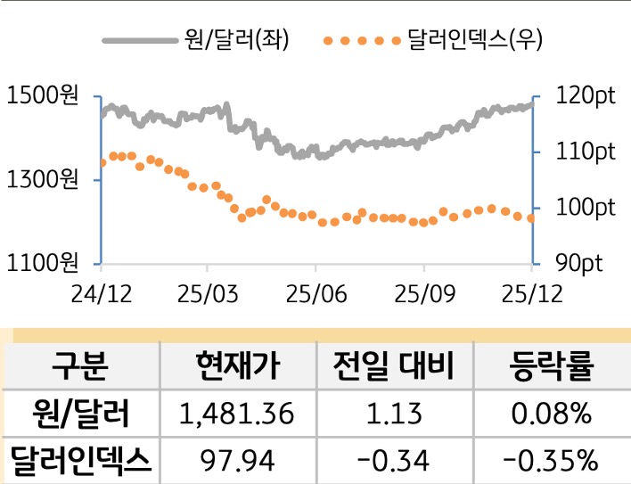 외환(달러원/달러인덱스)