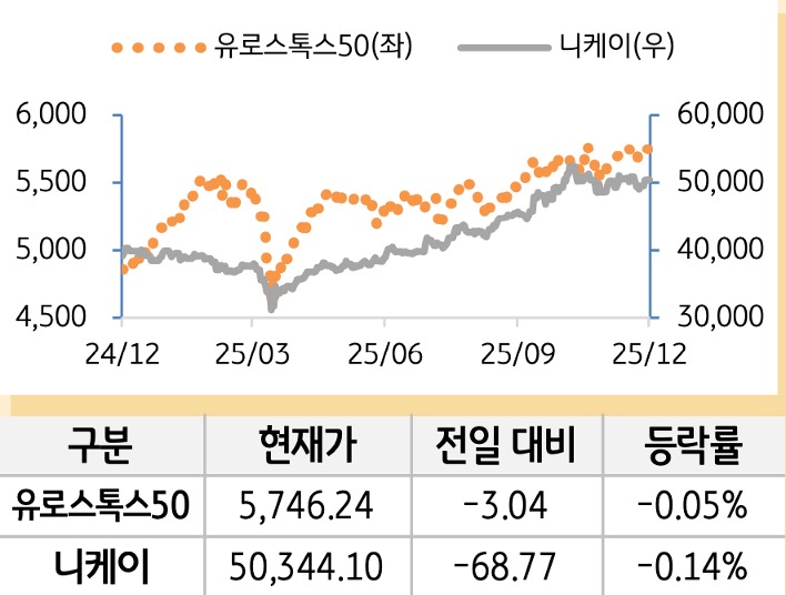 선진 증시(유럽/일본)
