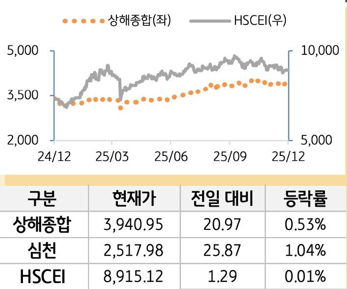 중국 증시(본토/홍콩)