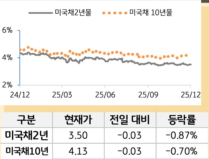 미 국채 금리