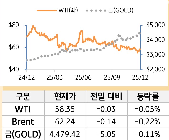원자재(국제유가/금)