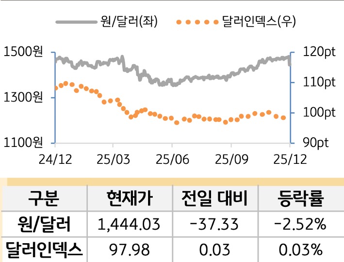 외환(달러원/달러인덱스)