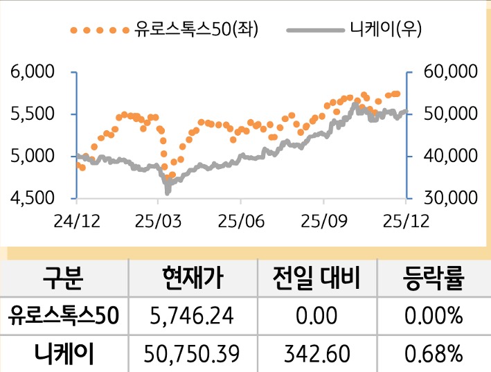 선진 증시(유럽/일본)