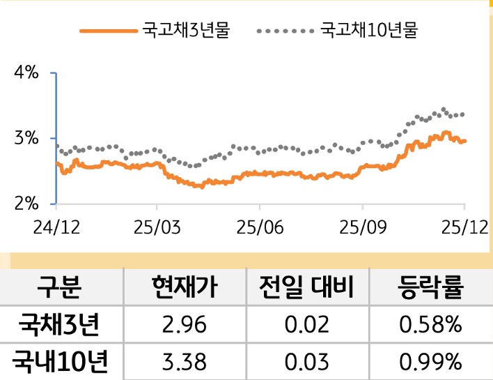 국고채 금리