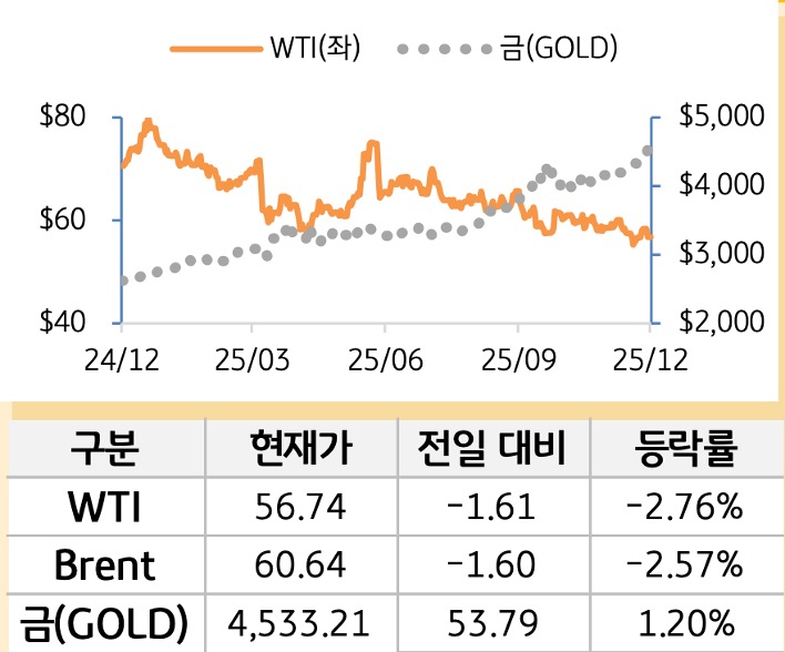 원자재(국제유가/금)