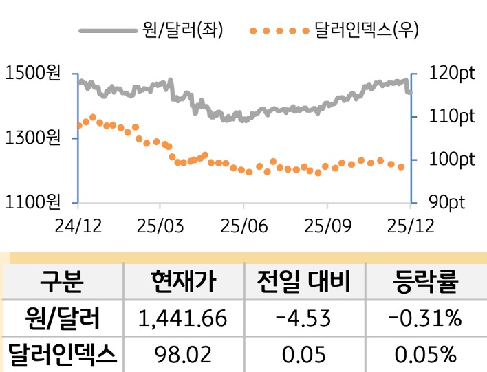 외환(달러원/달러인덱스)