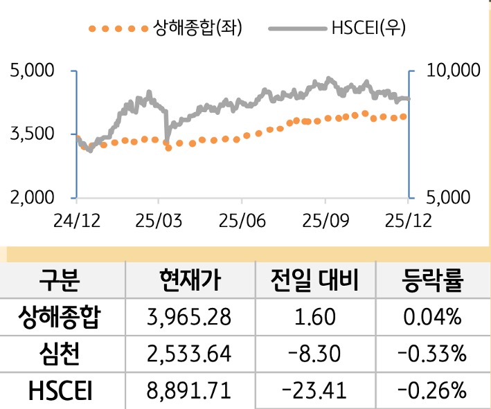 중국 증시(본토/홍콩)