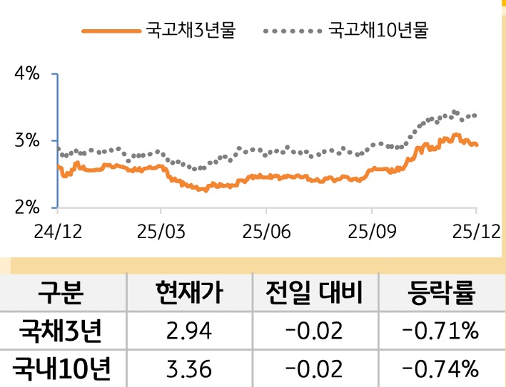국고채 금리