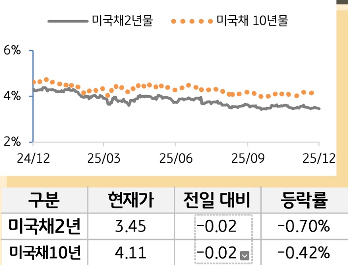 미 국채 금리
