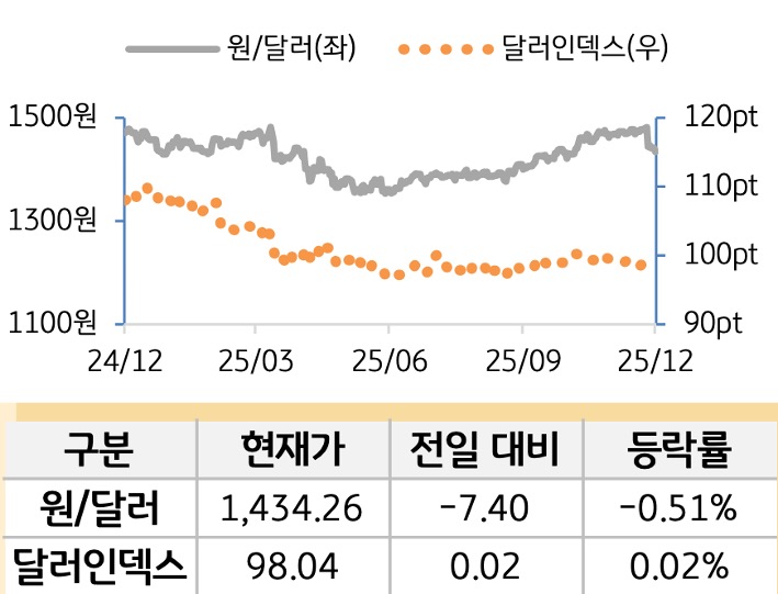 외환(달러원/달러인덱스)