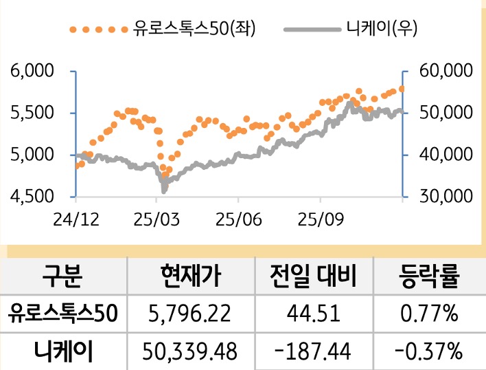 선진 증시(유럽/일본)