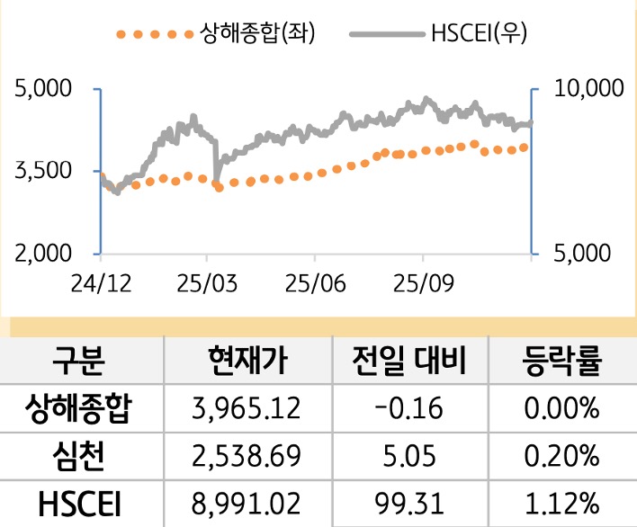 중국 증시(본토/홍콩)