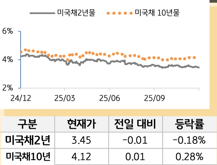 미 국채 금리