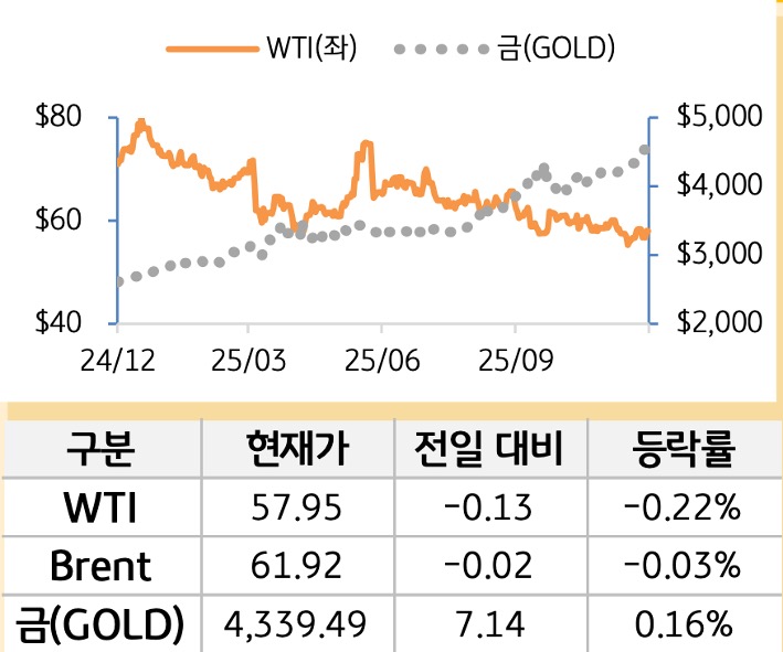 원자재(국제유가/금)