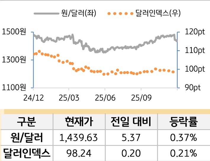 외환(달러원/달러인덱스)